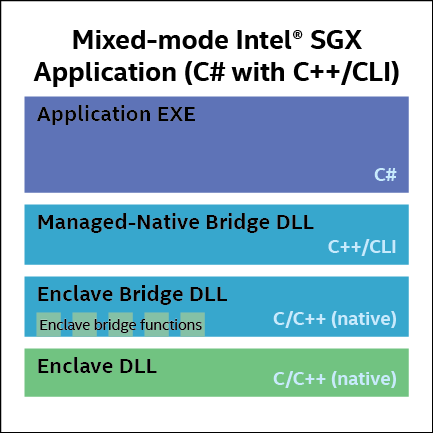 Minimum component makeup of an Intel SGX application 