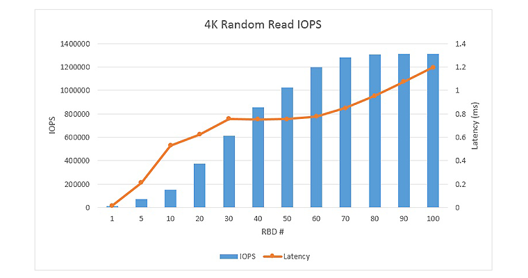 graphic of results for 4K Random read performance