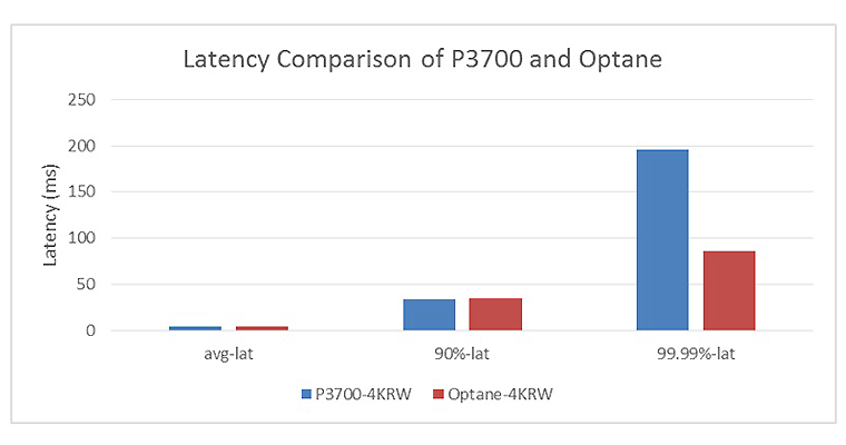 graphic of results for 4K random read and 4K random write latency comparison