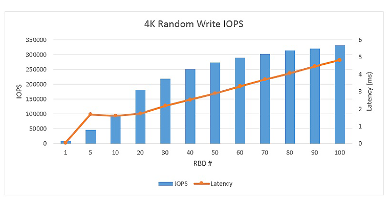 graphic of results for 4K random write performance load line