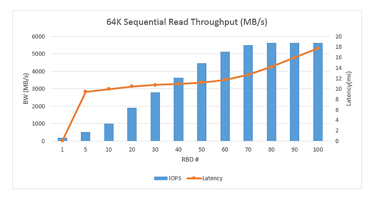 graphic of results for 64K sequential read throughput