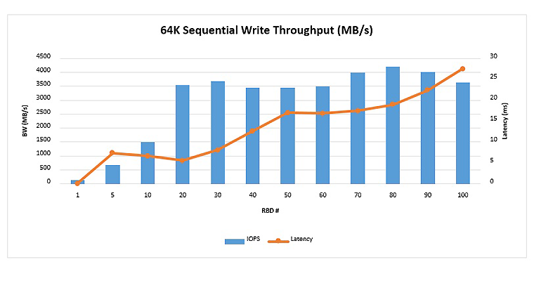 graphic of results for 64K sequential write throughput