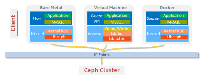 Ceph* client topology