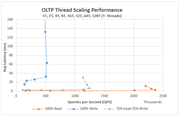 OLTP thread scaling performance