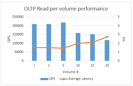 OLTP read per volume performance