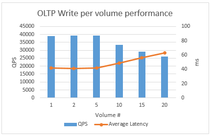 OLTP write per volume performance