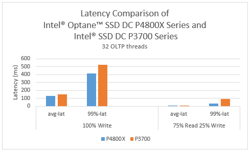 OLTP write and OLTP mix read/write latency comparison