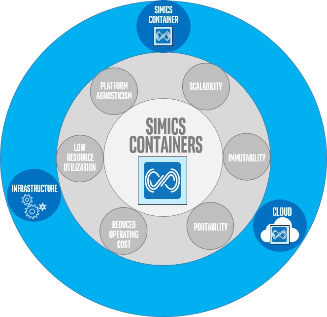 Containerized Simics in the context of tools