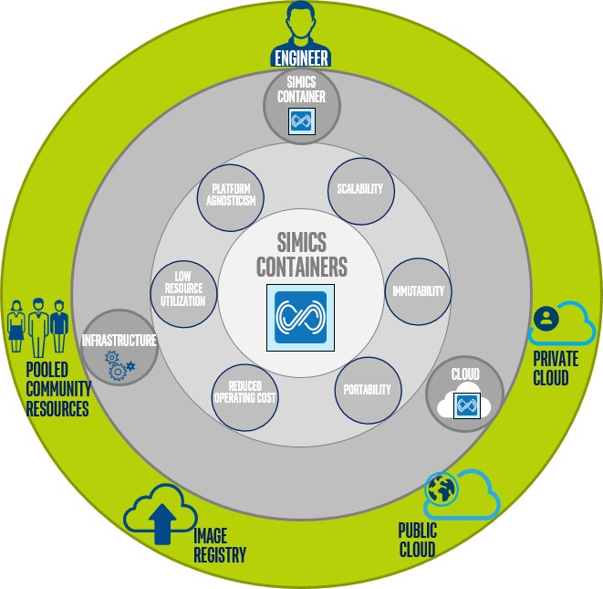 Building on the previous image, adding a third ring with “Docker Registry” and other aspects