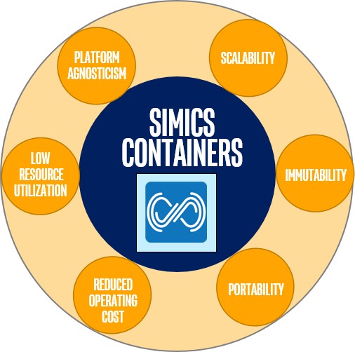 Simics in a container in the middle or a circle showing core properties of containers
