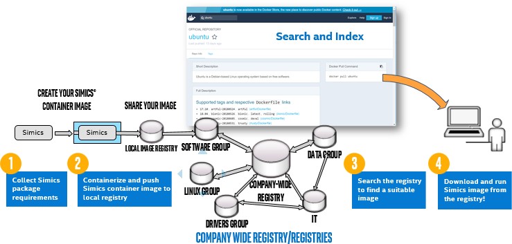 Workflow with Simics containers pushed to a registry and downloaded to a user.