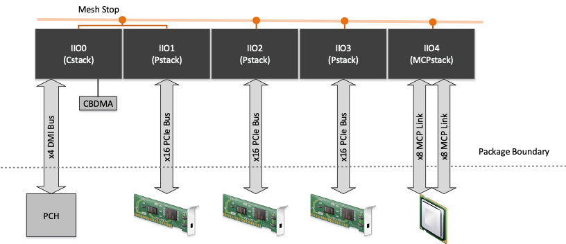an example of the five IIO stacks with each Pstack configured as 1x16 PCIe
