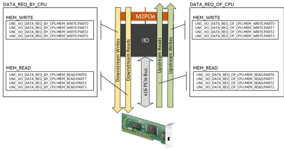 events used to count IIO memory bandwidth