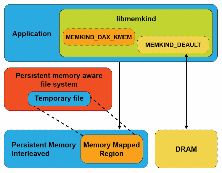 different kinds of memory in use