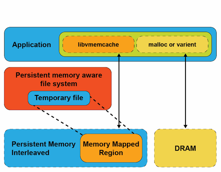 memory map of lib v mem cache