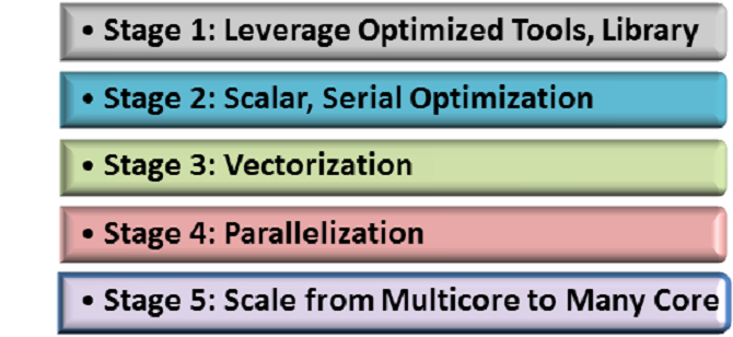 5 Stages of code modernization