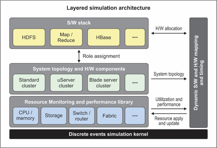 CoFluent Layered Simulation Approach