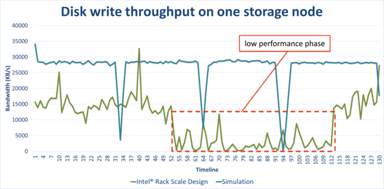 CoFluent Performance Bug Simulation