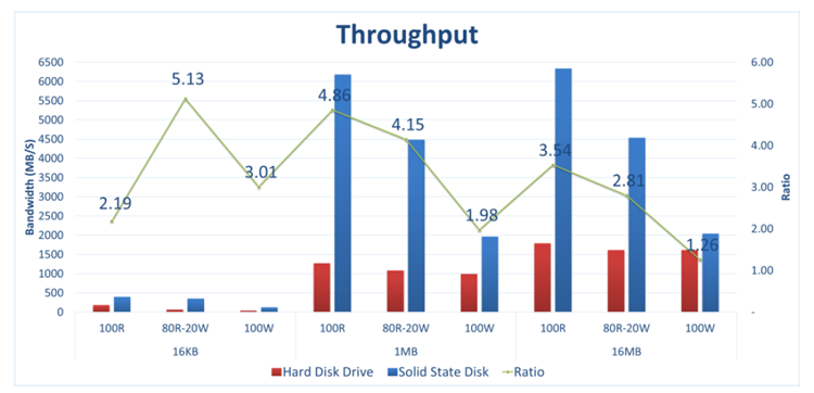 CoFluent SSD Throughput