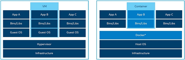 textual comparison of virtualization vs. containerization