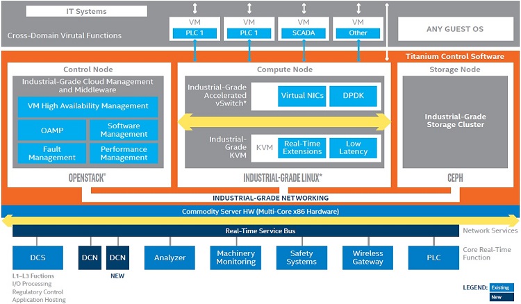 Wind River Titanium Control Flowchart