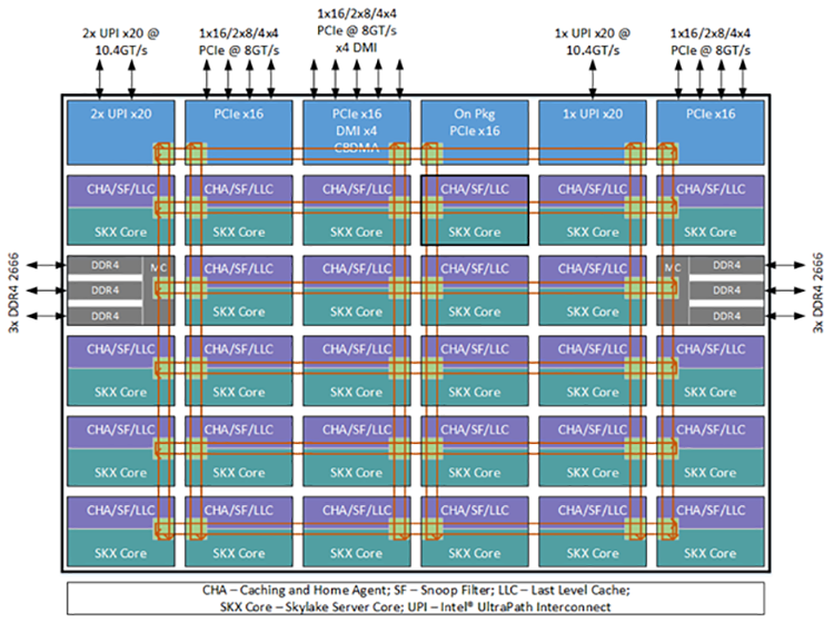 Intel Xeon processor Scalable family mesh architecture