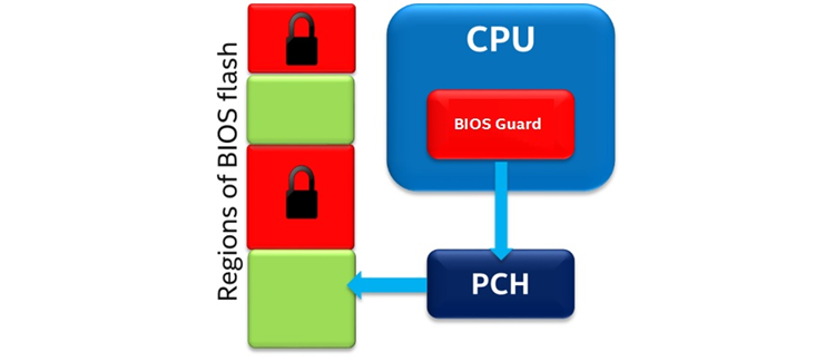 BIOS Guard 2.0 block diagram