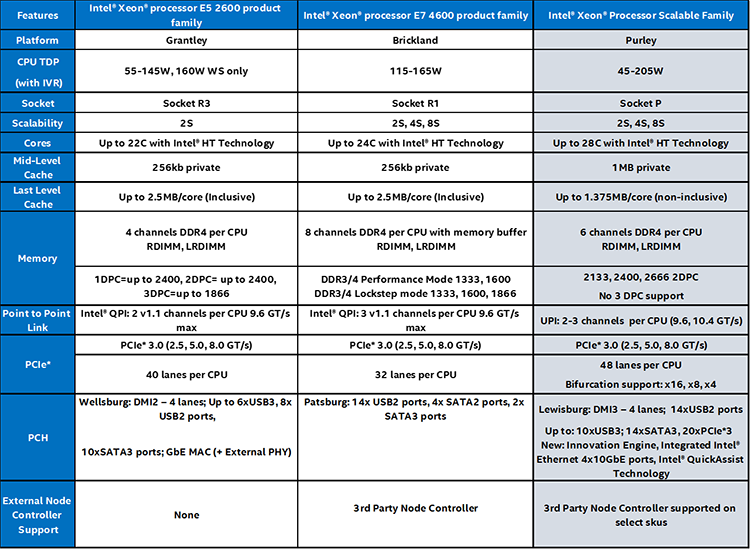 mager Gepensioneerd antwoord Intel® Xeon® Processor Scalable Family Technical Overview