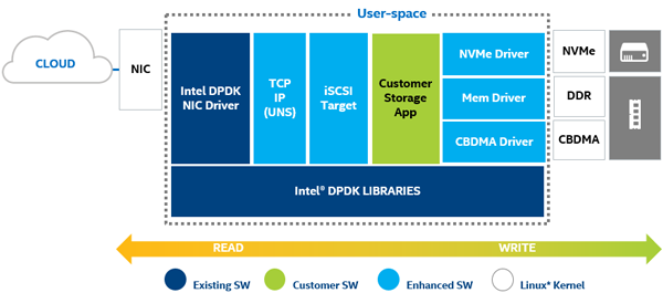 Introduction to the Storage Performance Development Kit (SPDK)