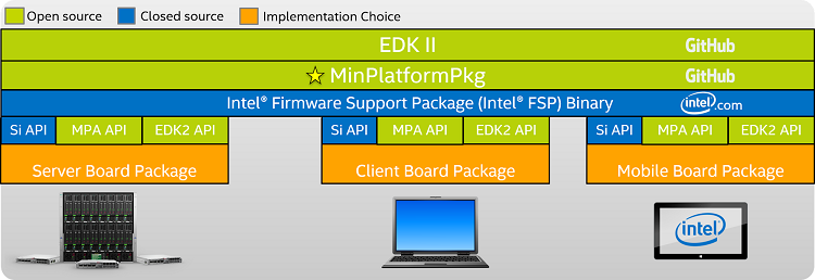 MinPlatformPkg plus Intel F S P Stack