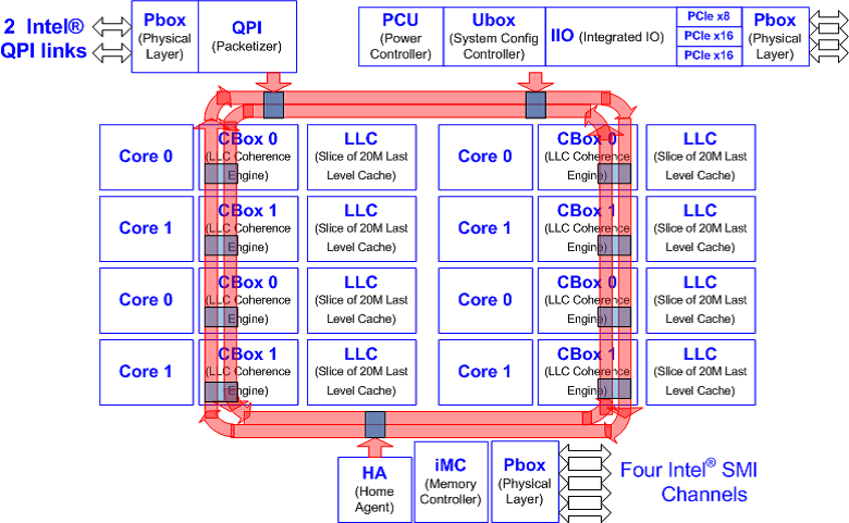 Intel Xeon E5 series block diagram