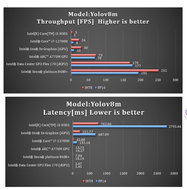 a model of yolo version eight throughput