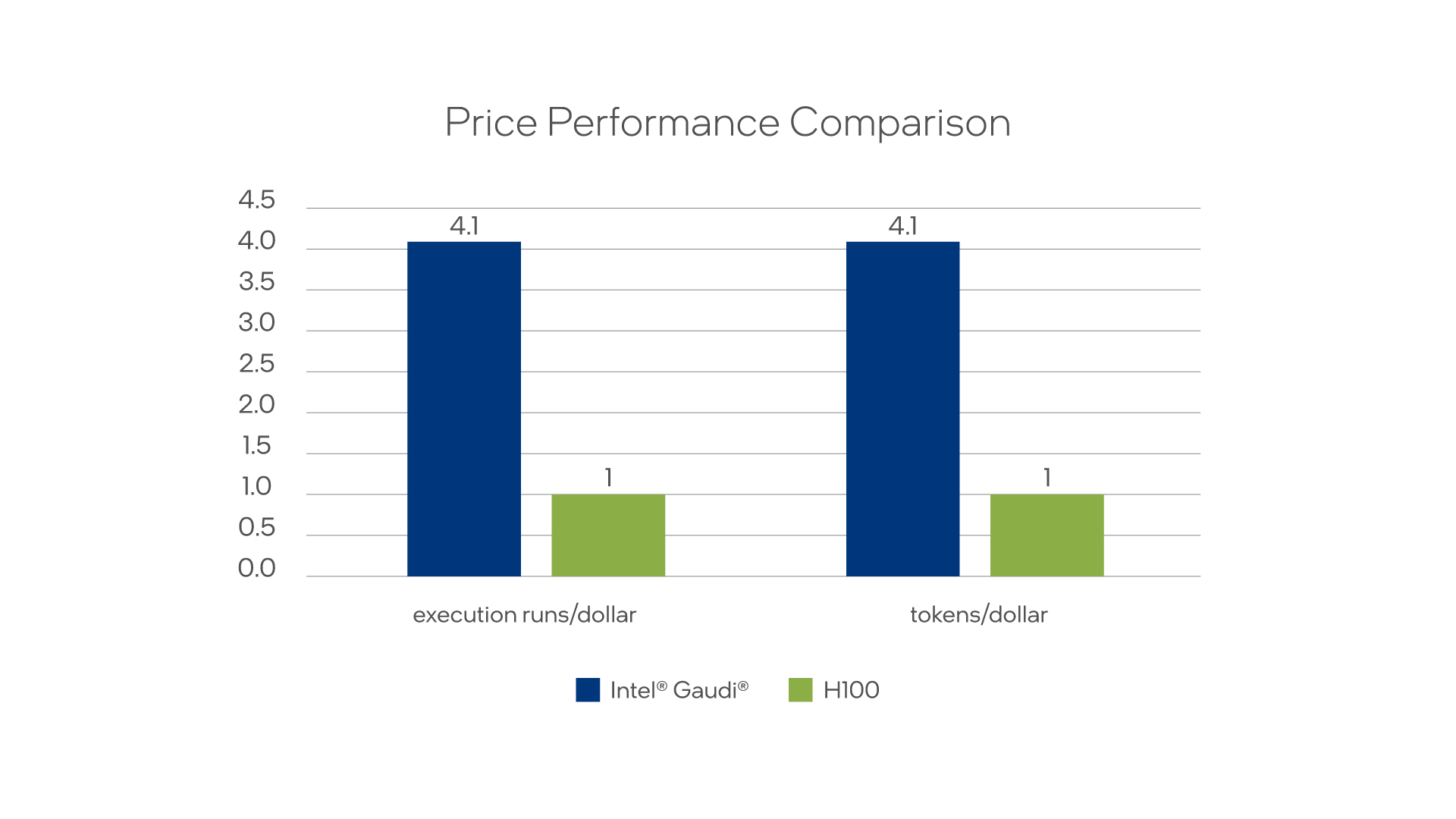 Price performance differences