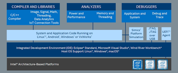 I S S development environment