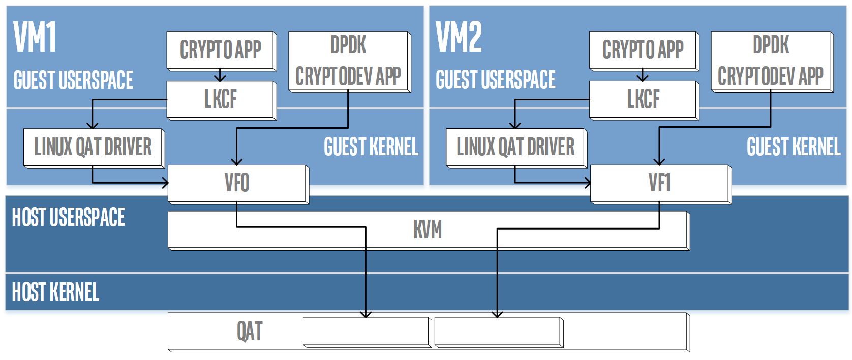 How to Share Your Crypto Resource with the Data Plane Development Kit...