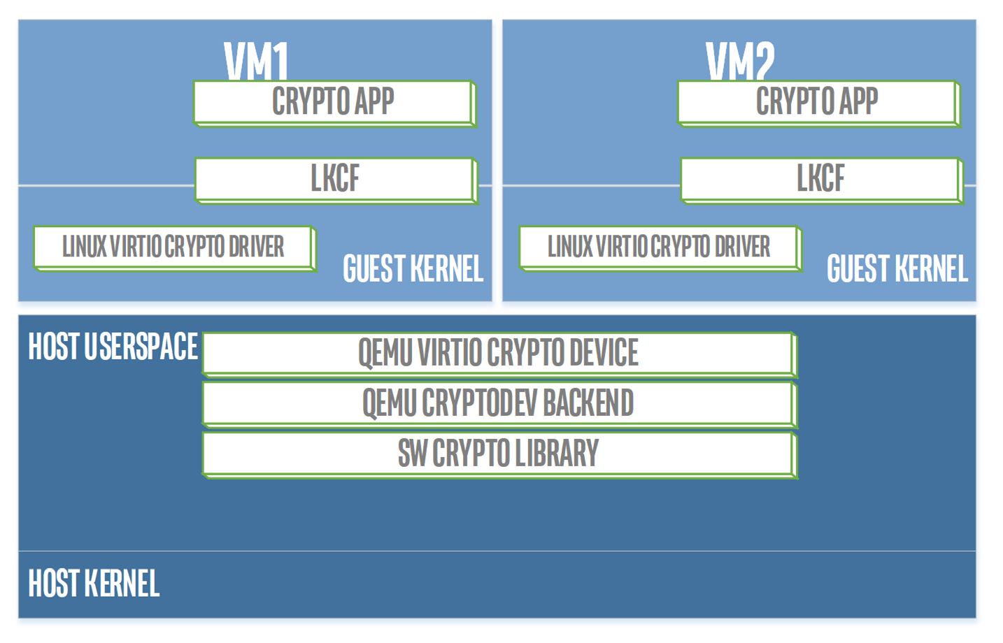 How to Share Your Crypto Resource with the Data Plane Development Kit...