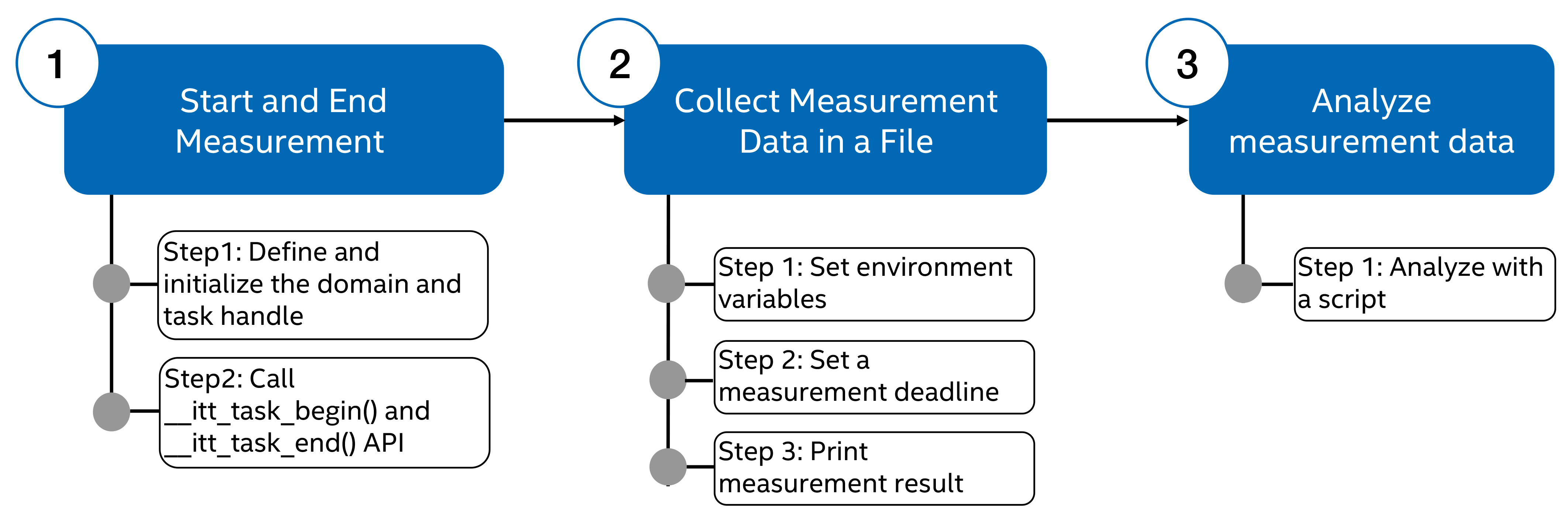 Figure 1: Steps to set up Intel® TCC Tools measurement library in the sample application