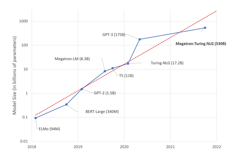 Figure 1. Model sizes have grown. 