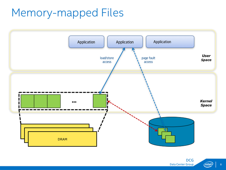 Figure 3. Memory-mapped files