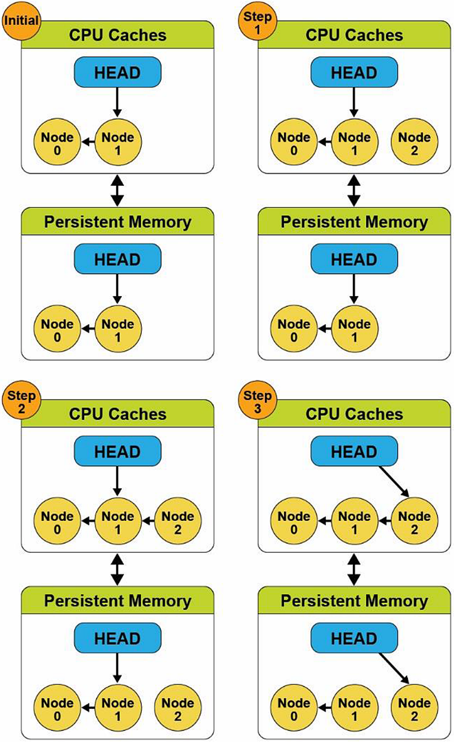 Figure 3: Adding a new node to an existing linked list without a store barrier