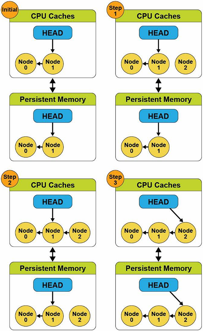 Figure 4. Adding a new node to an existing linked list using a store barrier