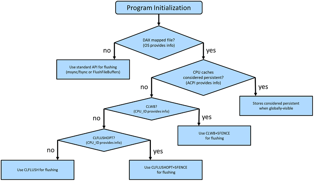 Figure 5. Flowchart showing how applications can detect platform features