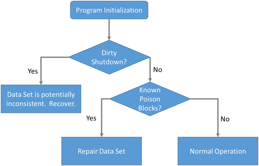 Figure 6. Application startup and recovery flow