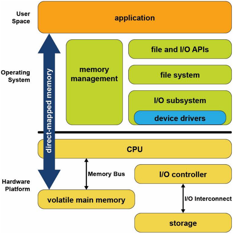 Figure 1. Storage and volatile memory in the operating system
