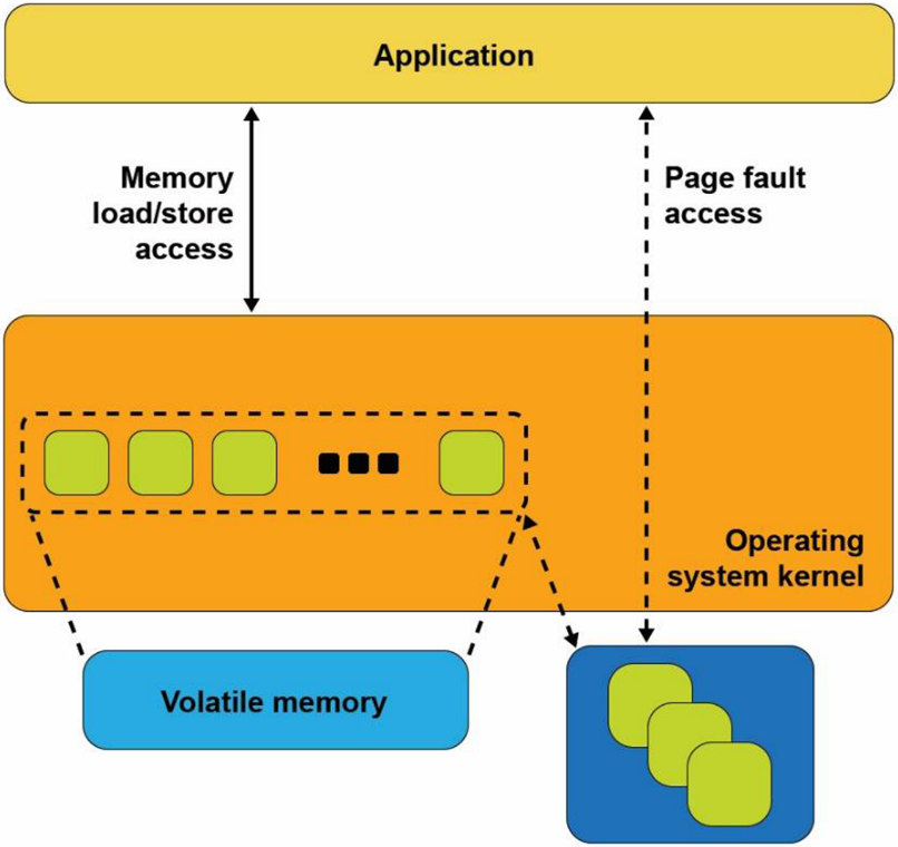 Figure 4. Memory-mapped files with storage