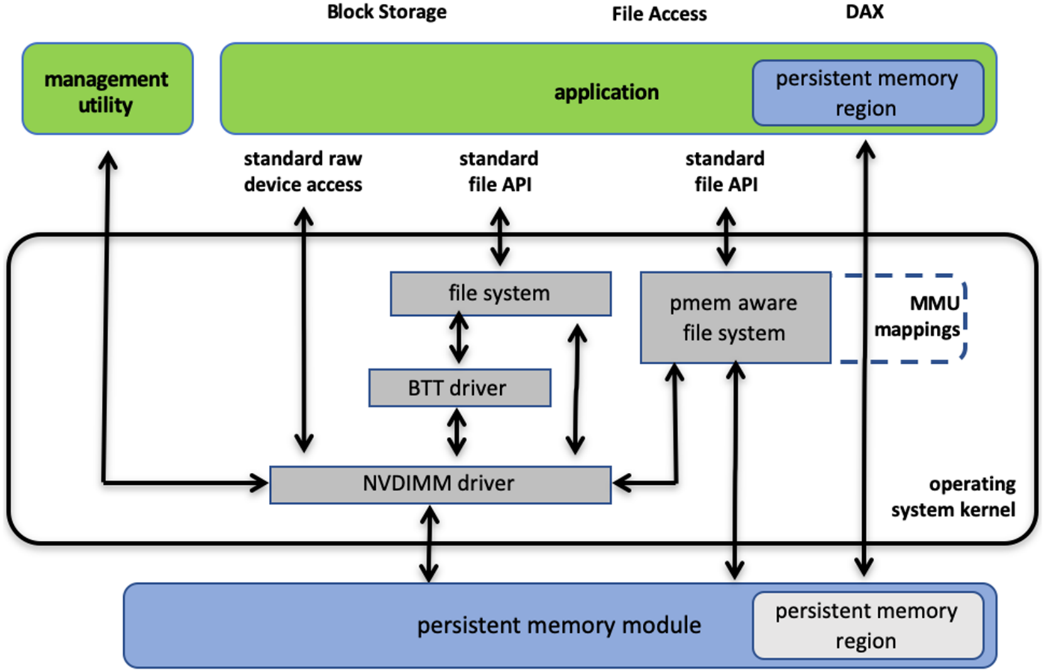 Figure 6. Persistent memory programming interfaces