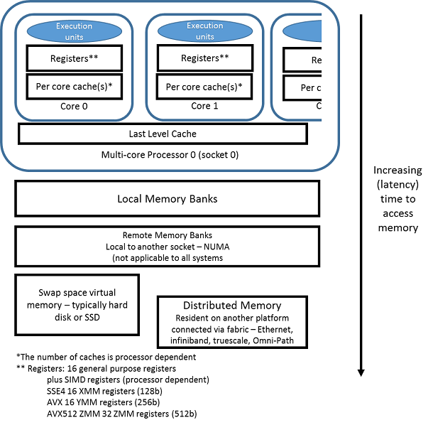 . Latency memory access, showing relative time to access data