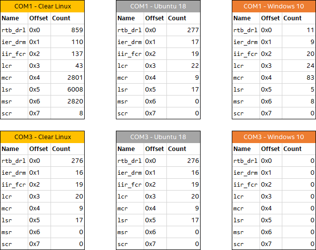 Tables showing the number of accesses to each register in COM1 and COM3, for Windows 10, Ubuntu 18, and Clear Linux