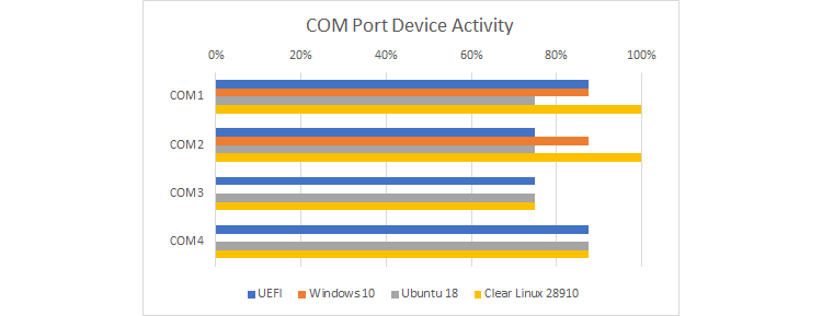 Bar graph showing the device register coverage for the COM ports on a PC, for the four software stacks in this investigation