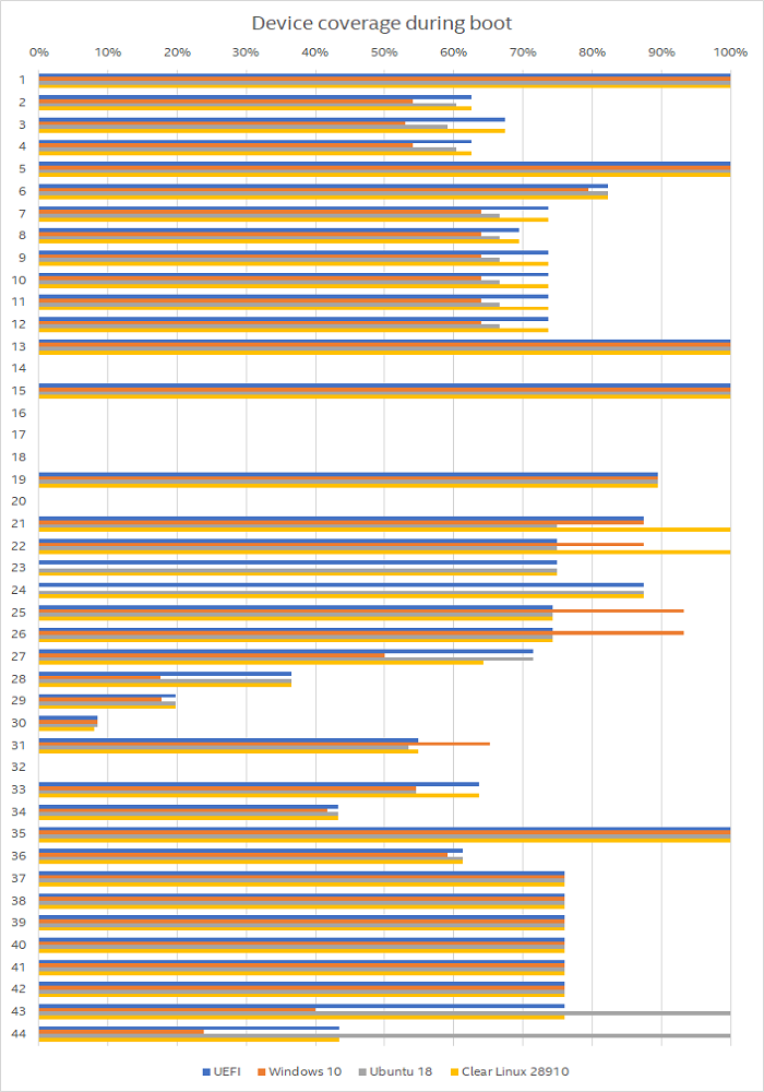 Bar graph showing the device register coverage all 44 devices in the system